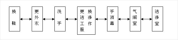 制藥廠無塵車間裝修基本布置圖 制藥廠無塵車間裝修基本布置圖